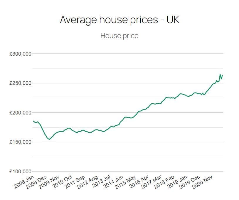 Real estate is one of few assets that has proved its resilience to market volatility and economic downturn time and time again 🏡 

Property values do fluctuate but over the years property prices have increased significantly and continue to rise ✔️ 

This graph from PropertyData shows average house prices in the UK since 2008 📈 

#Property #Investment #HousePrices #UKProperty #UKRealEstate